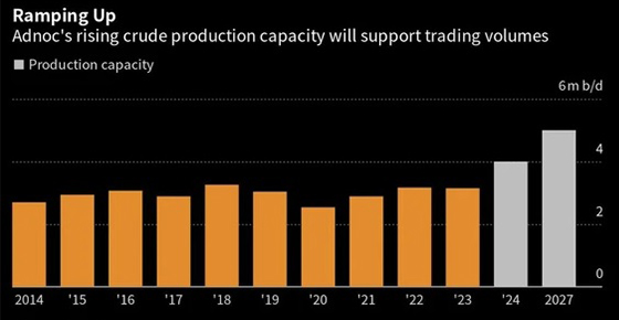 UAE Oil Giant Plans European Trading Boost in Expansion Push